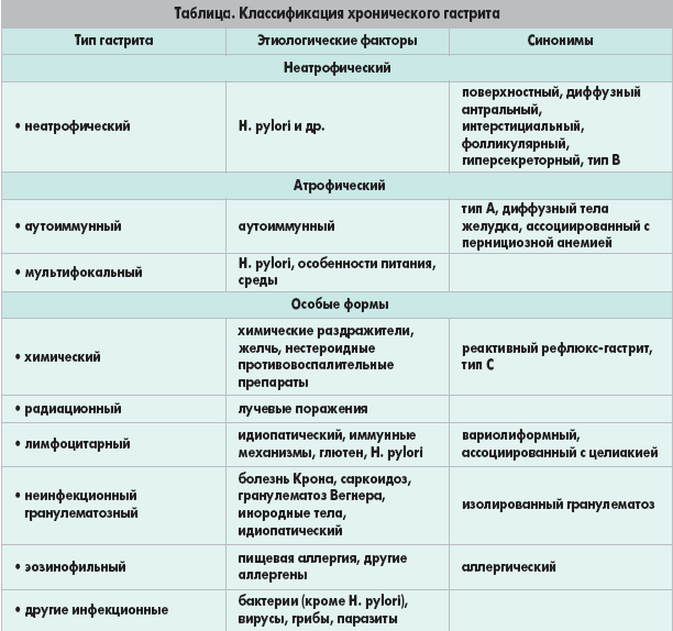 Питание при гастрите желудка с повышенной кислотностью
