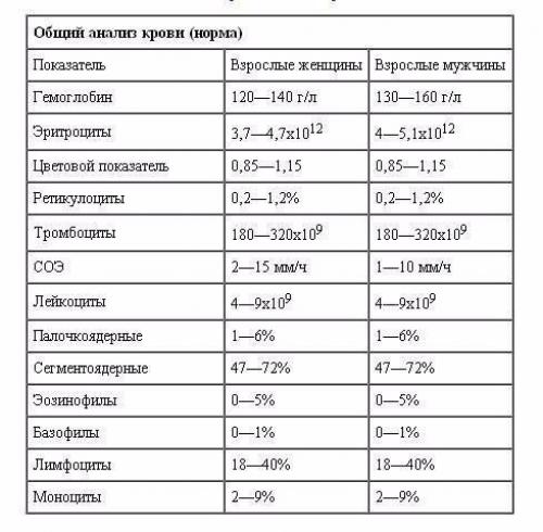 Не каждый случай повышенного соэ обусловлен протекающим заболеванием
