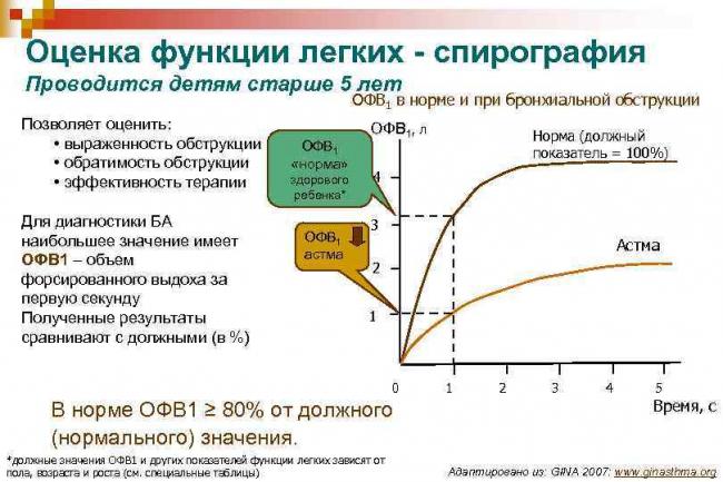 Спирометрия. спирография. описание основных параметров.