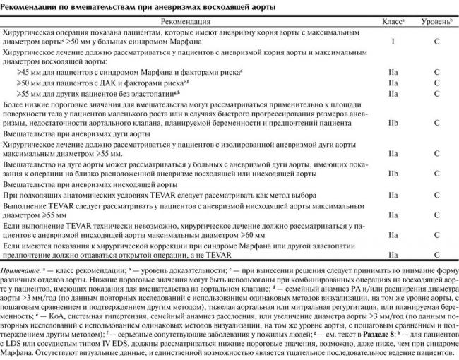 Аневризма брюшного отдела аорты: причины, симптомы, лечение