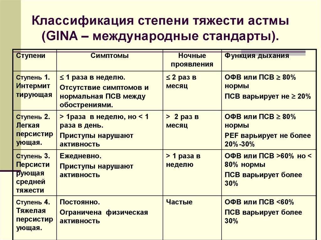 Все виды бронхиальной астмы