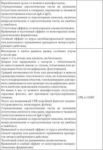 Диспепсия - лечение, профилактика, питание