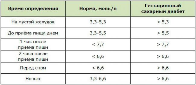 Уровень сахара в крови: норма, допустимая у взрослых натощак