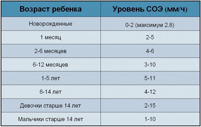 Причины повышенной соэ и восстановление уровня