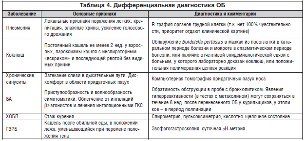 Лекарство от хронического бронхита