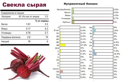 Разгрузочный день на свекле