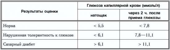 Норма сахара в крови