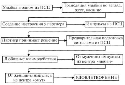 Преждевременная эякуляция (раннее семяизвержение)