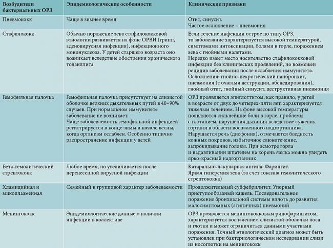 Аденовирусная инфекция у взрослых и детей