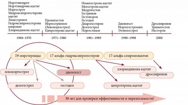Дезогестрел