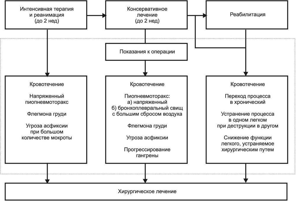 Острый абсцесс легкого: симптоматика и диагностика