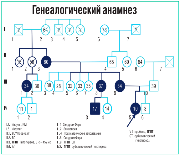 Синдром олбрайта — причины, диагностика и лечение
