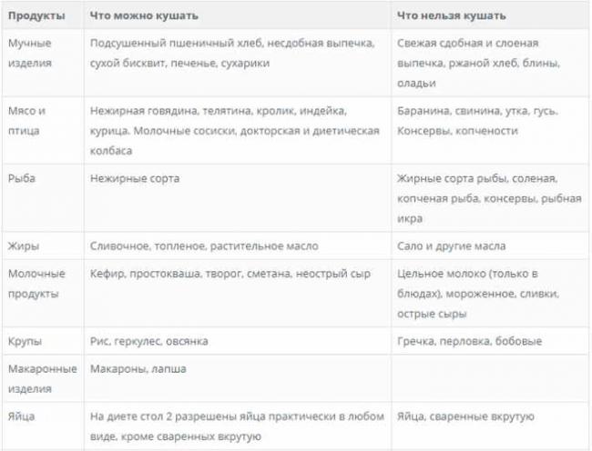 Щадящая диета: столы по певзнеру — и в болезни, и в здравии