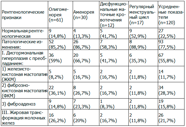 Функции, заболевания, диагностика и степени эхогенности железистой ткани молочной железы