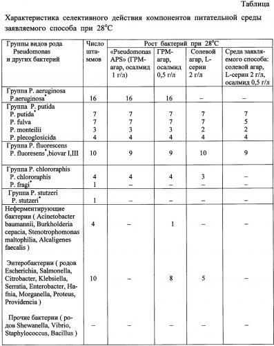 Методы создания бескислородных условий для культивирования анаэробов