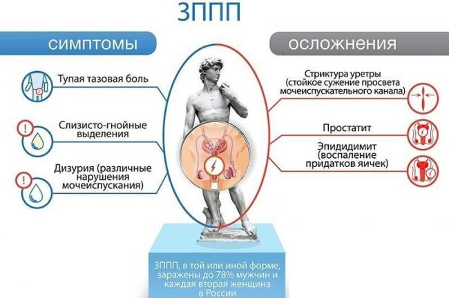 Половые инфекции - обсуждение