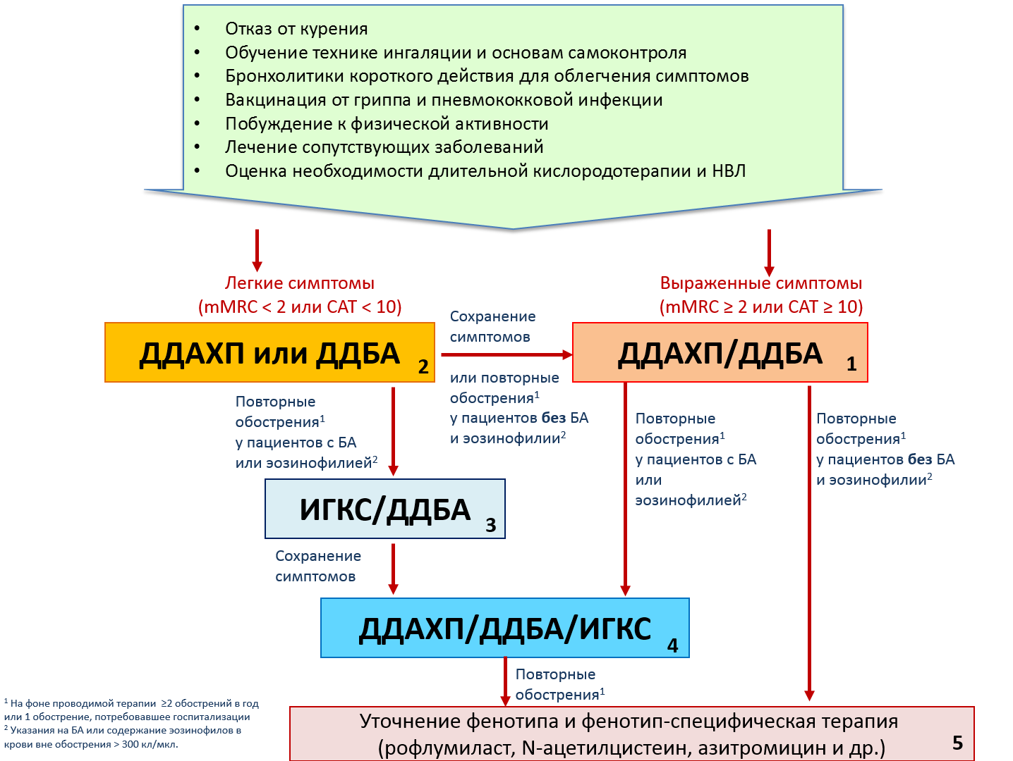 Хобл: последняя 4 стадия