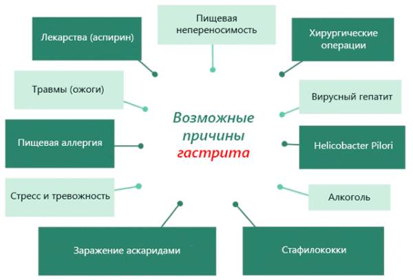 Рацион питания при гастрите с повышенной кислотностью