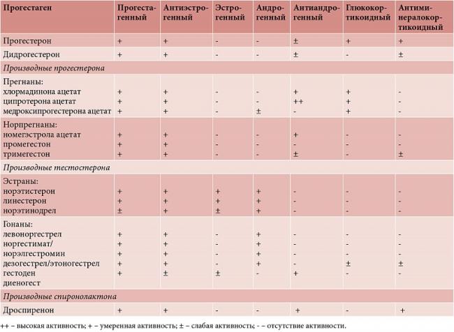 Desogestrel aristo 75 µg пить или не пить? вот в чем вопрос