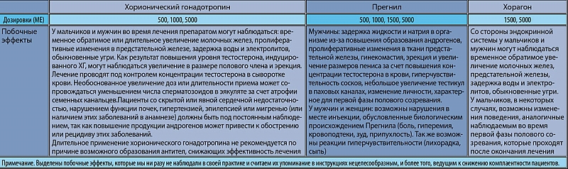 Секретное действие гонадотропина на организм мужчины