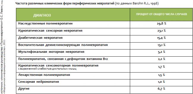 Невральная амиотрофия шарко-мари-тута - медицинский справочникмедицинский справочник