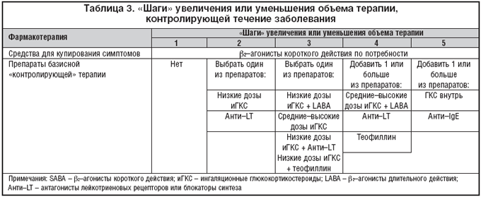 Степени тяжести, течение и лечение персистирующей формы бронхиальной астмы
