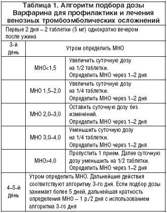 Разрешенные продукты при приеме варфарина