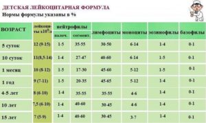Повышенное содержание эозинофилов в крови у ребенка