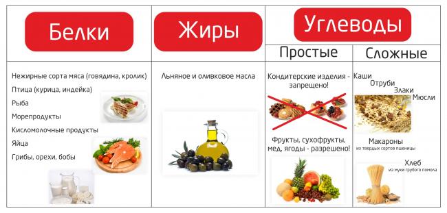 Правильное питание для похудения: меню на каждый день для похудения