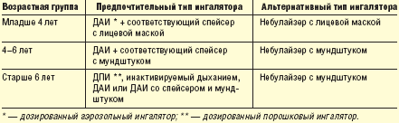 Доврачебная помощь при приступе бронхиальной астмы — студопедия