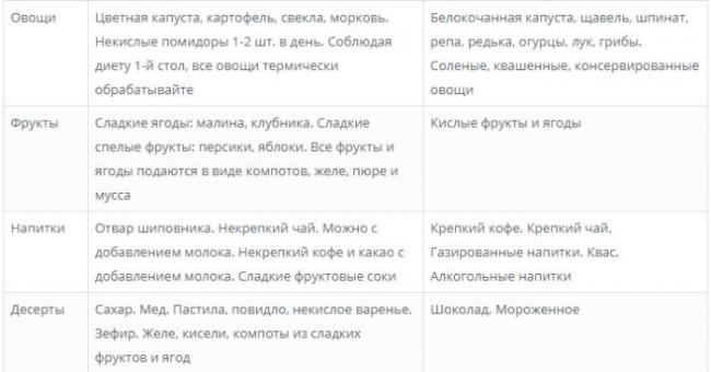 Стол 5 по певзнеру: описание диеты, меню на каждый день, рецепты