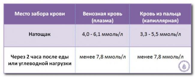 Анализ крови на сахар: виды исследований и расшифровка результатов