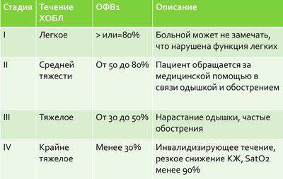 Хобл: классификация по степени тяжести, этиология, патогенез, диагностика, лечение, 2, 4, как долго можно прожить