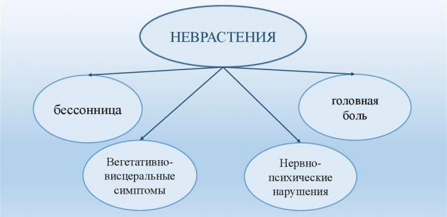 Неврастения