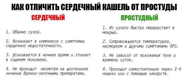 Сердечный кашель