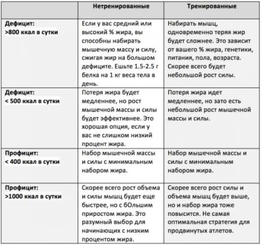 Диета для набора мышечной массы
