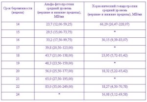 Скрининг 1 триместра сколько ждать результатов анализа крови