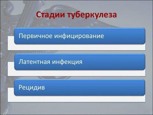 Туберкулез: пути передачи, симптомы, профилактика