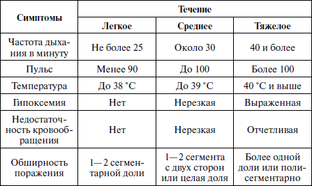 Разновидности и общие показатели анализов крови и мочи при пневмонии