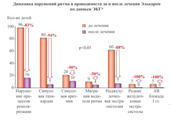 «элькар» для новорожденного: как правильно принимать лекарство, которое рекомендуют российские педиатры?