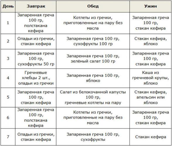 Похудение на гречневой диете за неделю