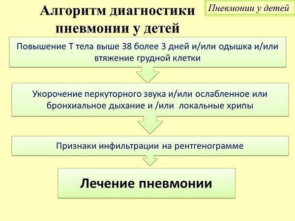 Бронхит и пневмония: как отличить симптомы заболеваний?