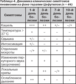 Чем лечить пневмонию у взрослых