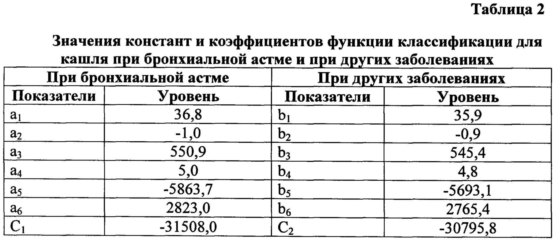 Бронхиальная астма: причины, симптомы, степени тяжести и диагностика астмы