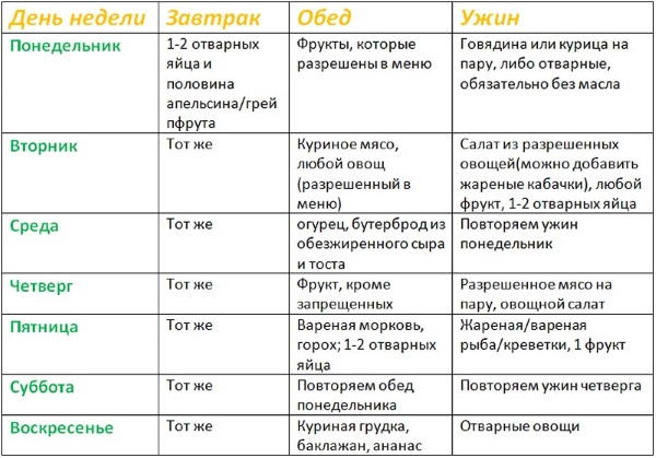 Белковая диета на 4 недели: меню на месяц и результаты