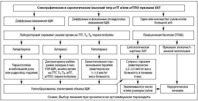 Хронический тиреоидит симптомы лечение