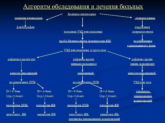 Расскажем про варикоцеле и бесплодие и влияет ли болезнь на зачатие ребенка?
