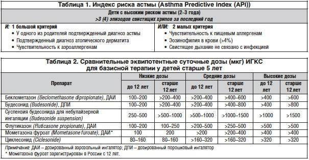 Лечение бронхиальной астмы у детей