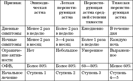 Формы и виды бронхиальной астмы: основные принципы и критерии классификации