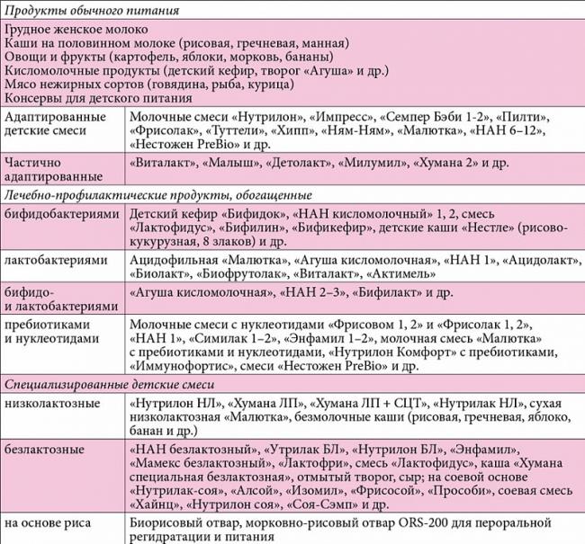 Диета при диарее и поносе у взрослого